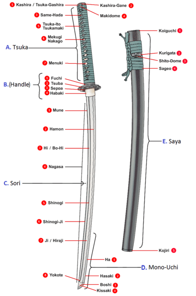 Sword Anatomy: Parts Of A Katana